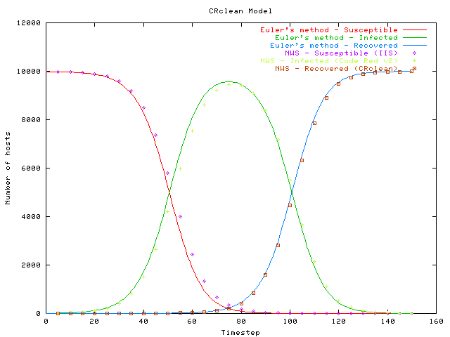 SIR model results