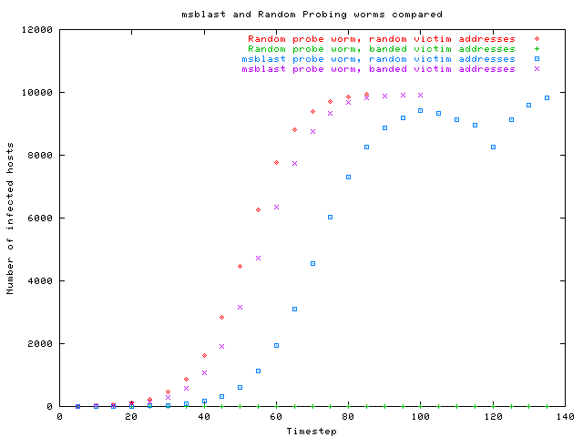 msblast model results