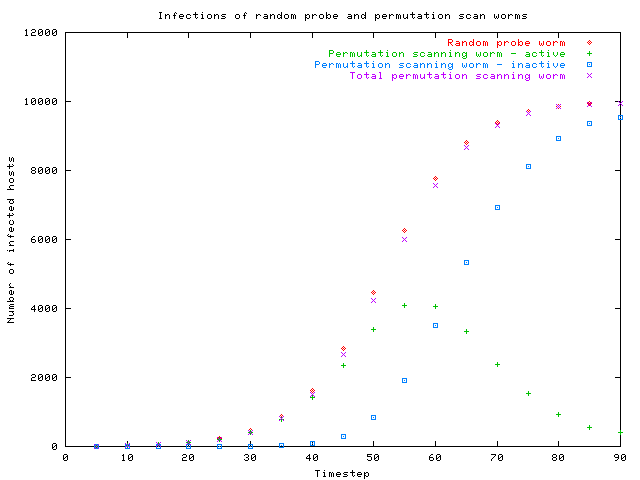 Random probing vs Permutation scanning