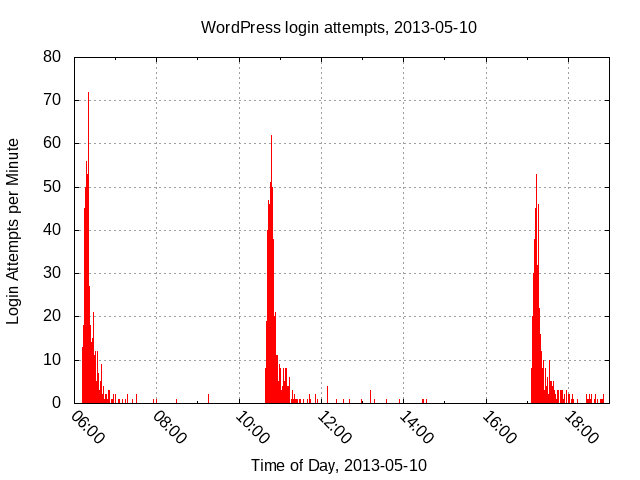 WordPress Login Attempts per minute, 2013-05-10