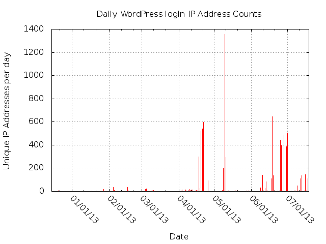 Unique IP addresses making WordPress Login Attempts per day